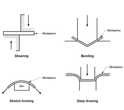 sheet metal lip forming|what is sheet metal forming.